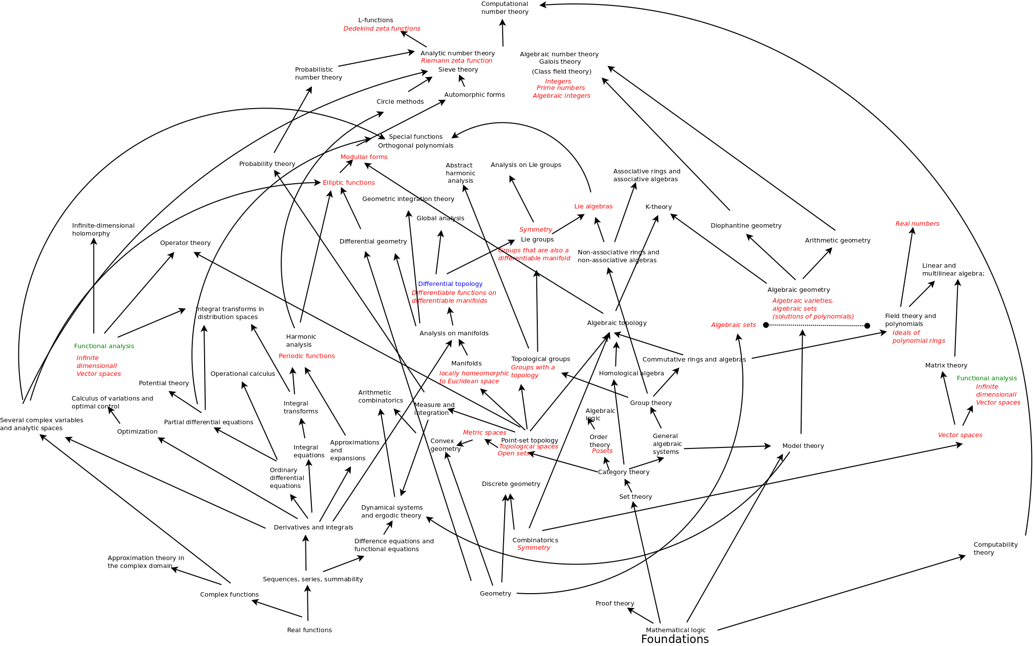 Alt Areas of math based on the Mathematics Subject Classification